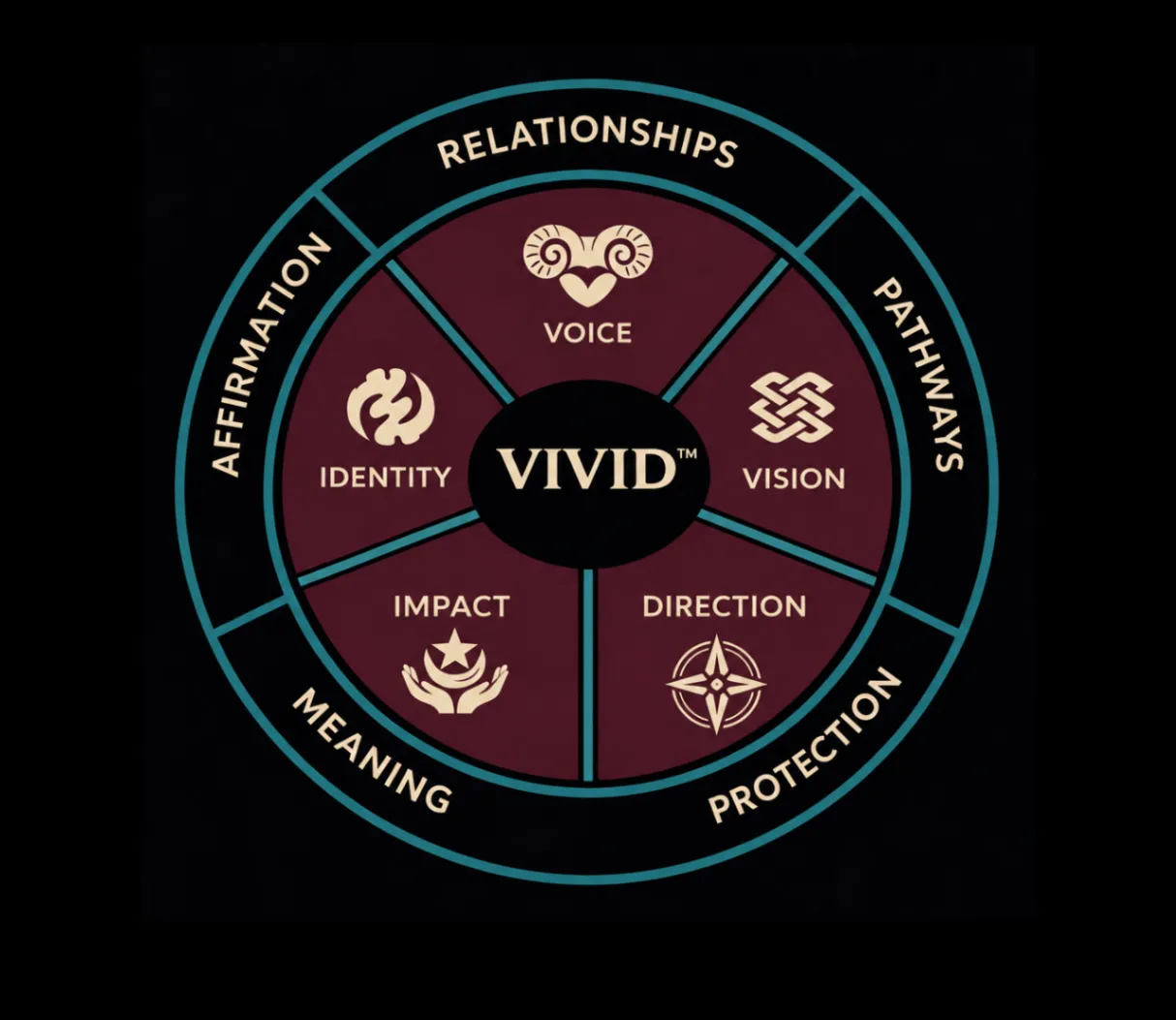 Approved interim VIVID™ reference wheel with outer ring labels Relationships, Pathways, Protection, Meaning, and Affirmation; centre VIVID™ dimensions Voice, Identity, Vision, Impact, and Direction.